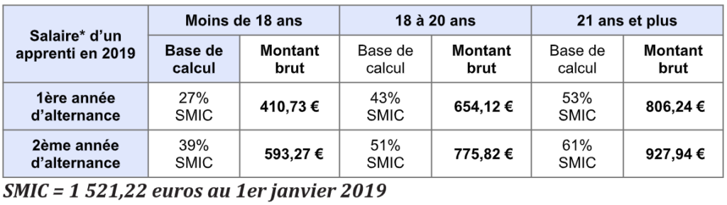 Différents salaires alternant pendant la formation