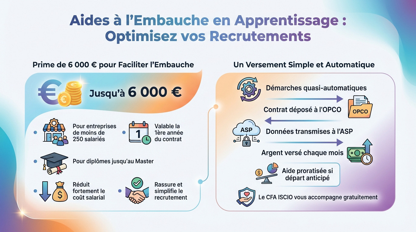 Aides à l'embauche pour les apprentis : prime de 6000 euros pour l'employeur