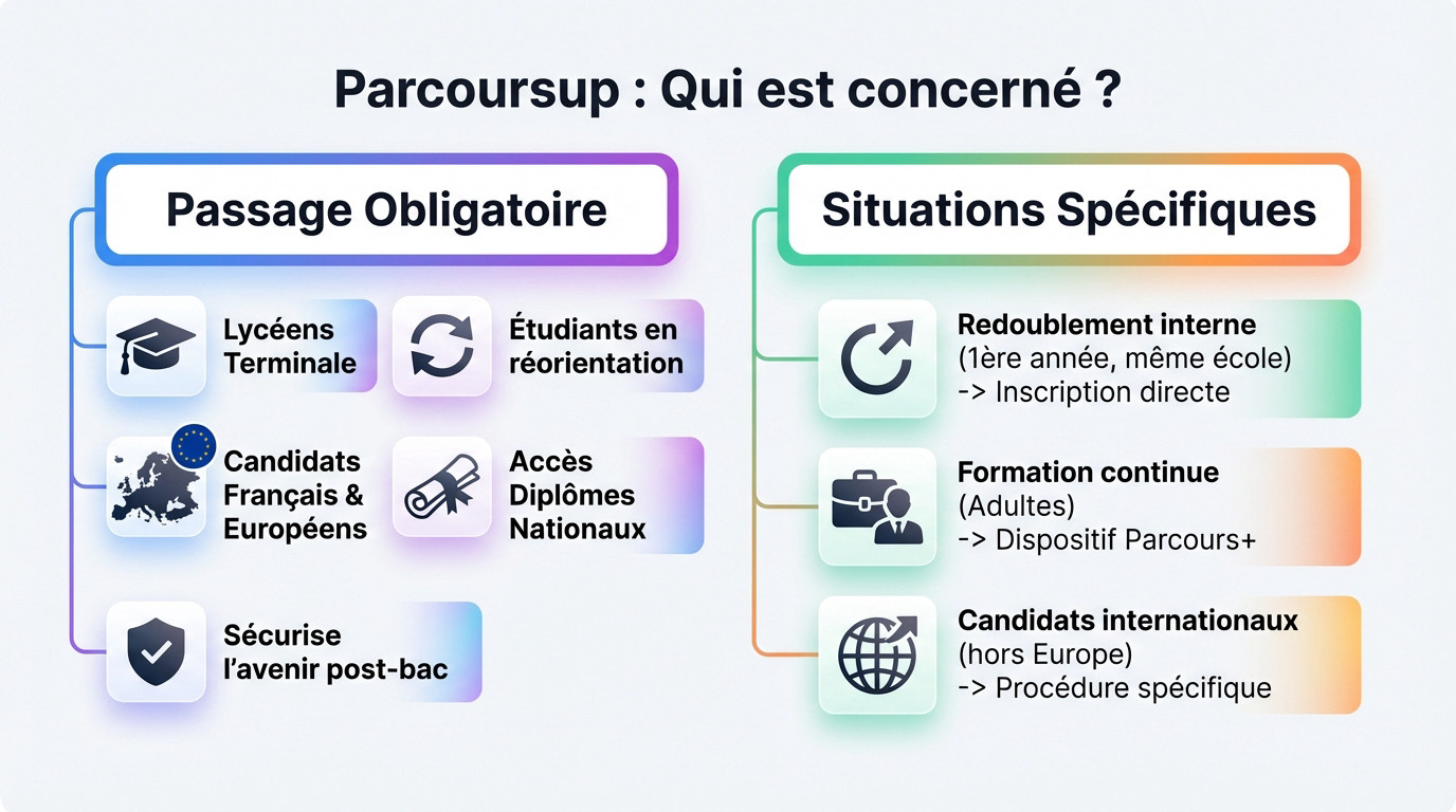 Lycéens et étudiants concernés par l'inscription obligatoire sur Parcoursup