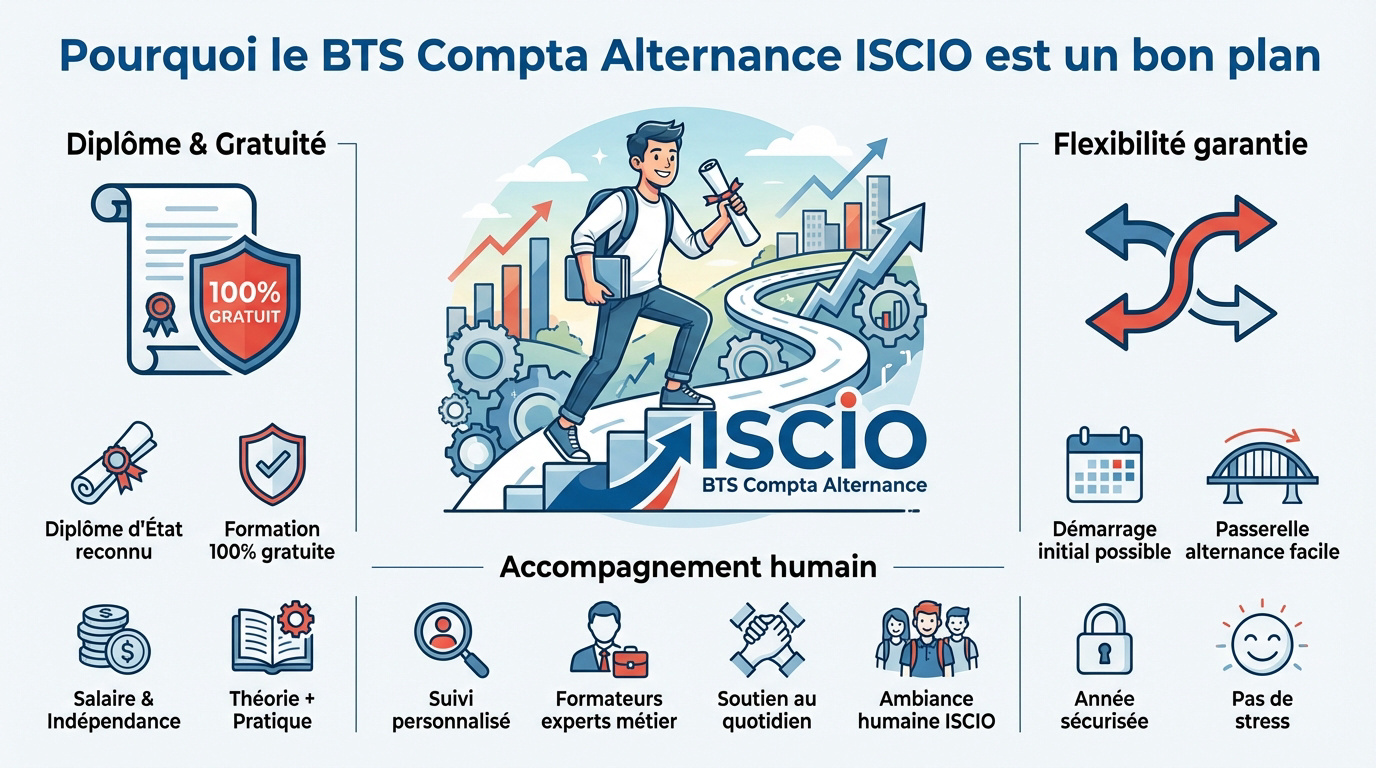 Apprentis en BTS Comptabilité et Gestion au CFA ISCIO